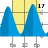 Stamford tide chart for Wednesday, August 17, 2022