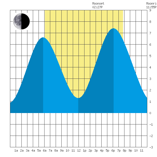 Stamford tide chart for Friday, August 19, 2022