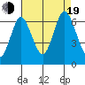 Stamford tide chart for Friday, August 19, 2022