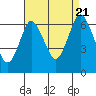 Stamford tide chart for Sunday, August 21, 2022