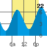Stamford tide chart for Monday, August 22, 2022