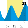 Stamford tide chart for Tuesday, August 23, 2022