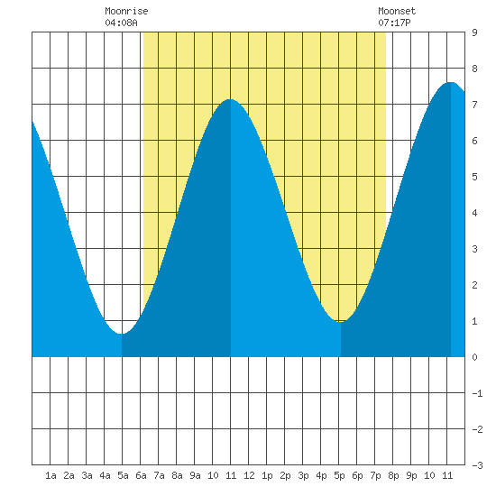 Stamford tide chart for Thursday, August 25, 2022