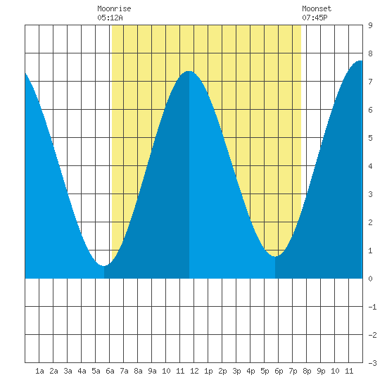 Stamford tide chart for Friday, August 26, 2022
