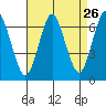 Stamford tide chart for Friday, August 26, 2022