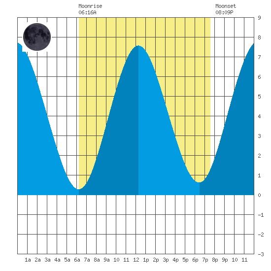 Stamford tide chart for Saturday, August 27, 2022