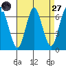 Stamford tide chart for Saturday, August 27, 2022