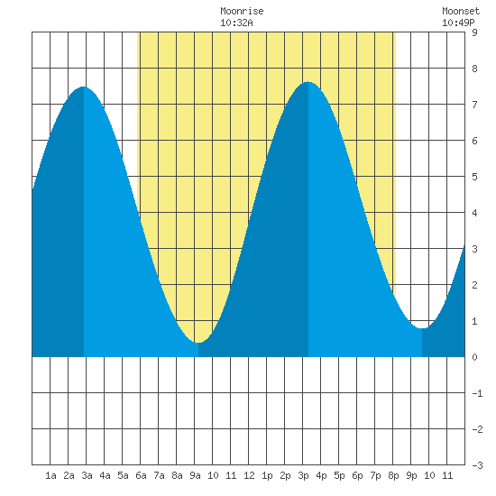 Stamford tide chart for Tuesday, August 2, 2022