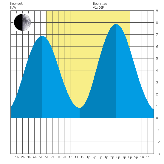 Stamford tide chart for Friday, August 5, 2022