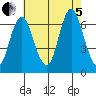 Stamford tide chart for Friday, August 5, 2022