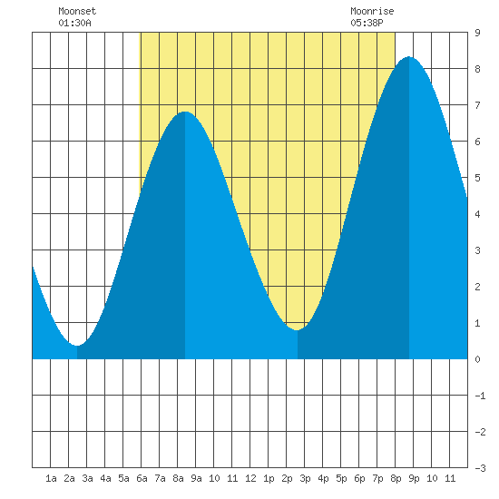 Stamford tide chart for Monday, August 8, 2022