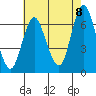 Stamford tide chart for Monday, August 8, 2022