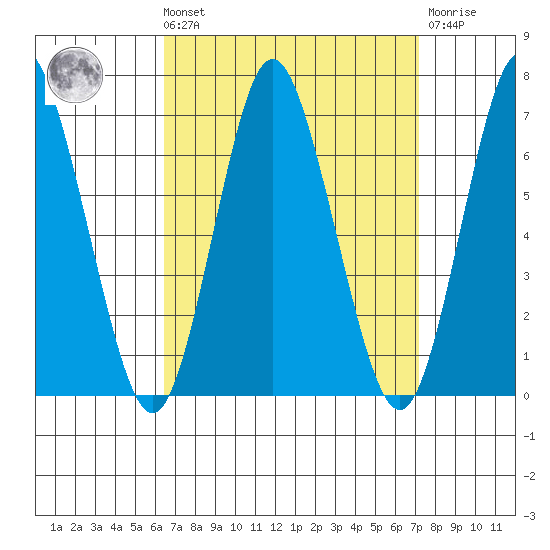Stamford tide chart for Saturday, September 10, 2022
