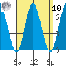 Stamford tide chart for Saturday, September 10, 2022