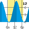 Stamford tide chart for Monday, September 12, 2022