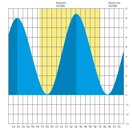 Stamford tide chart for Tuesday, September 13, 2022