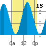 Stamford tide chart for Tuesday, September 13, 2022