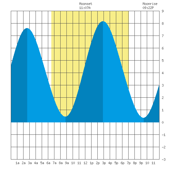 Stamford tide chart for Wednesday, September 14, 2022
