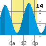 Stamford tide chart for Wednesday, September 14, 2022