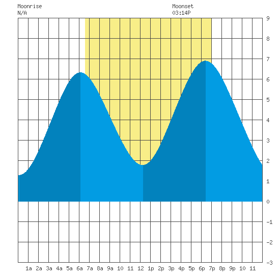 Stamford tide chart for Sunday, September 18, 2022