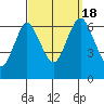 Stamford tide chart for Sunday, September 18, 2022