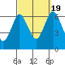 Stamford tide chart for Monday, September 19, 2022