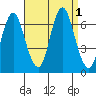 Stamford tide chart for Thursday, September 1, 2022