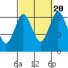 Stamford tide chart for Tuesday, September 20, 2022