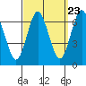 Stamford tide chart for Friday, September 23, 2022