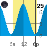 Stamford tide chart for Sunday, September 25, 2022