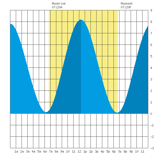 Stamford tide chart for Monday, September 26, 2022