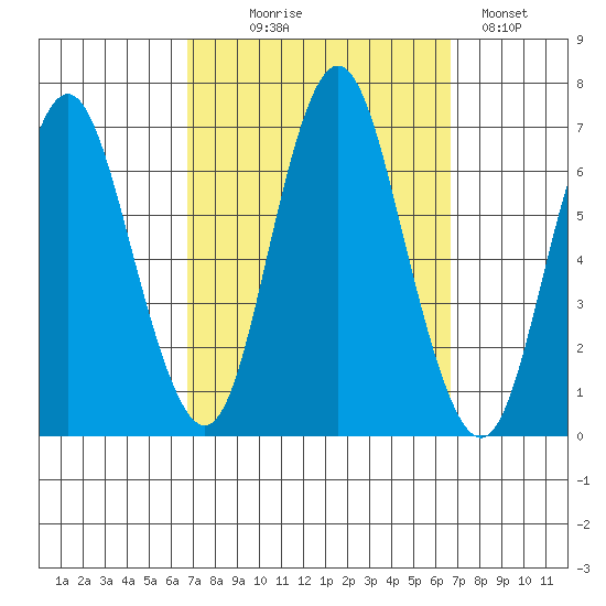 Stamford tide chart for Wednesday, September 28, 2022