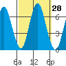 Stamford tide chart for Wednesday, September 28, 2022