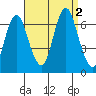 Stamford tide chart for Friday, September 2, 2022