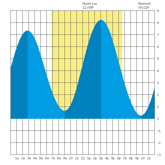 Stamford tide chart for Friday, September 30, 2022