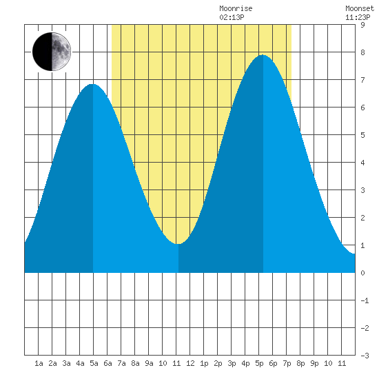 Stamford tide chart for Saturday, September 3, 2022