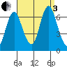 Stamford tide chart for Saturday, September 3, 2022
