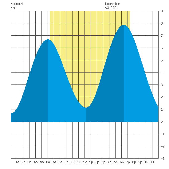 Stamford tide chart for Sunday, September 4, 2022