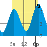 Stamford tide chart for Monday, September 5, 2022