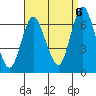 Stamford tide chart for Tuesday, September 6, 2022