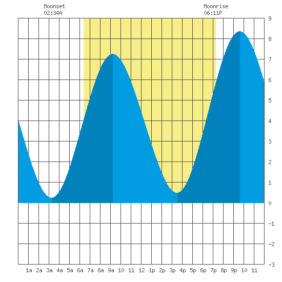 Stamford tide chart for Wednesday, September 7, 2022