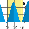 Stamford tide chart for Friday, September 9, 2022