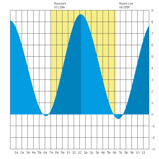 Stamford tide chart for Monday, October 10, 2022