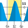 Stamford tide chart for Tuesday, October 11, 2022
