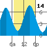 Stamford tide chart for Friday, October 14, 2022