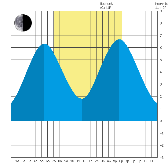 Stamford tide chart for Monday, October 17, 2022