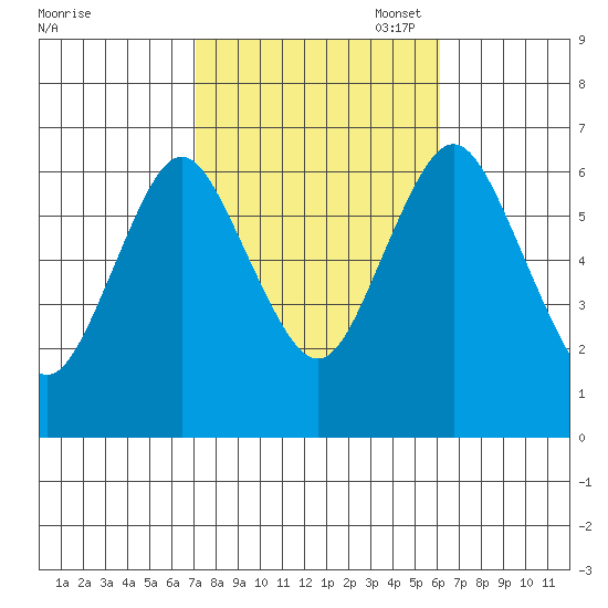 Stamford tide chart for Tuesday, October 18, 2022