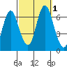 Stamford tide chart for Saturday, October 1, 2022