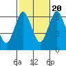 Stamford tide chart for Thursday, October 20, 2022