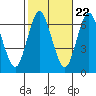 Stamford tide chart for Saturday, October 22, 2022